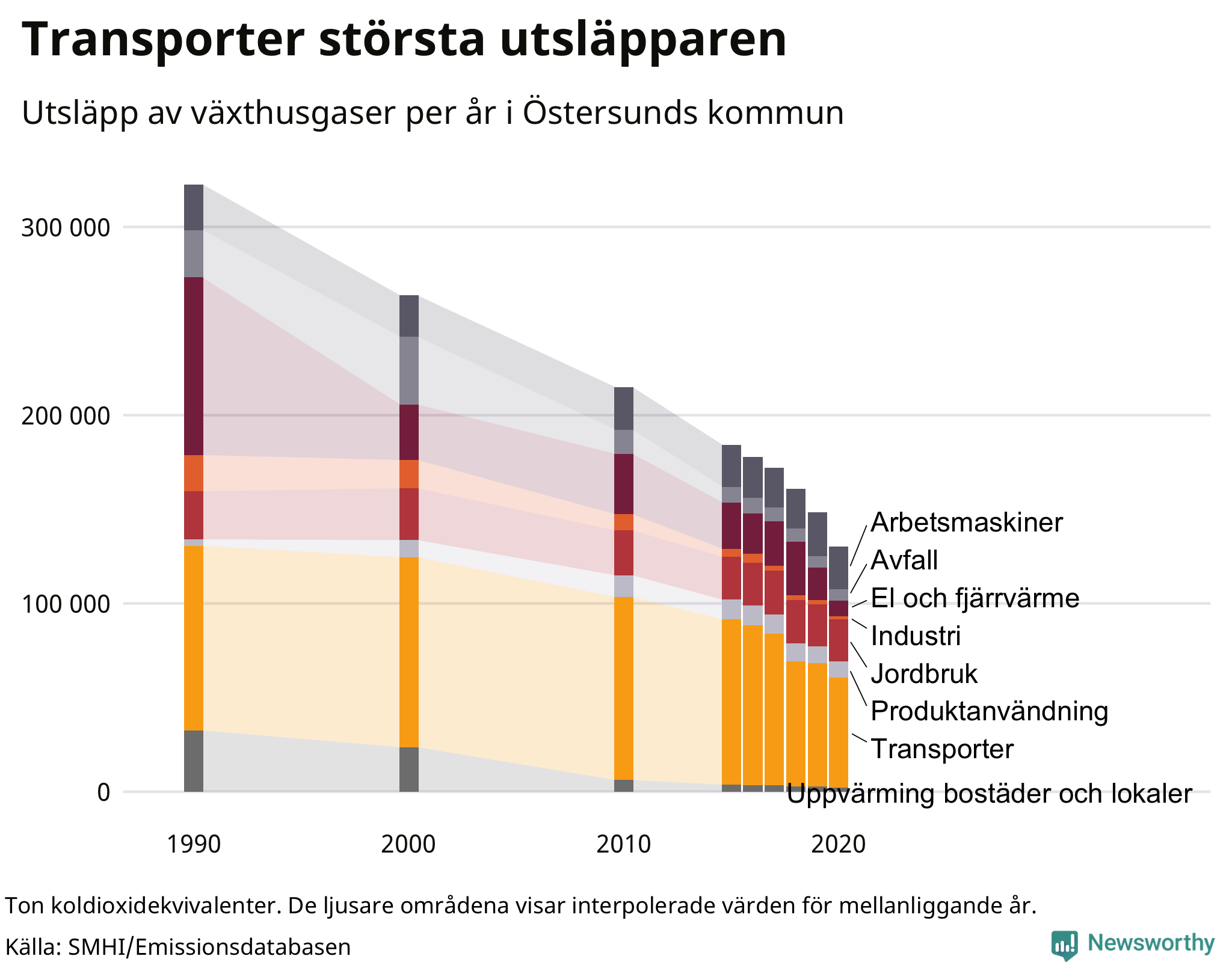 Utsläpp per sektor sedan 1990